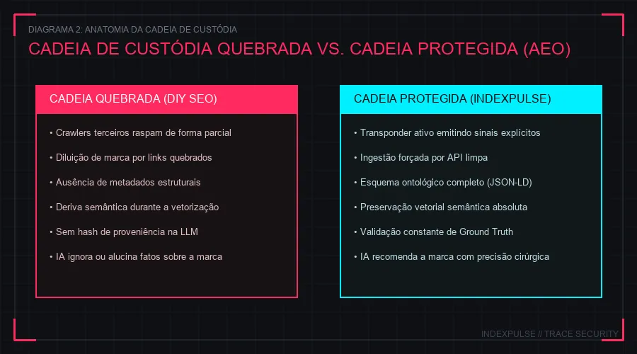 Cadeia de Custódia Quebrada vs Protegida