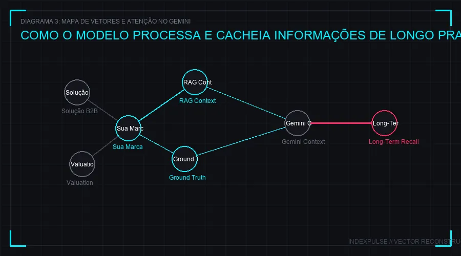 Topologia de Embeddings e Long-Term Memory no Gemini