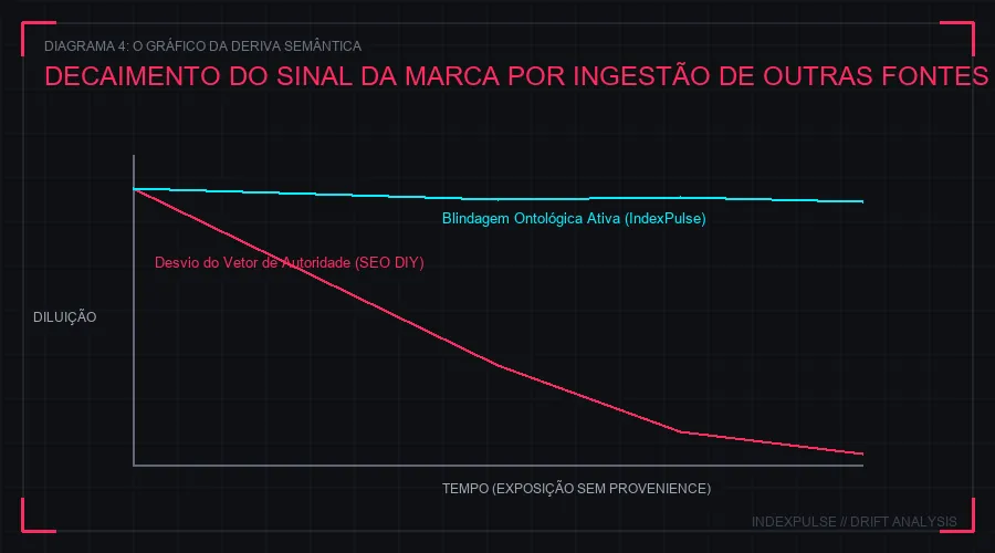 O Gráfico da Deriva Semântica sob Diferentes Protocolos