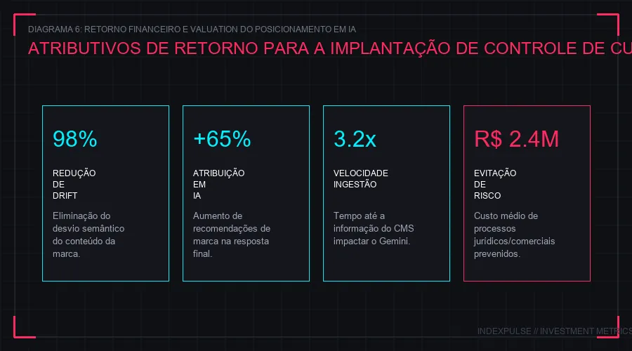 ROI e Retorno sobre o Investimento em Ingestão B2A